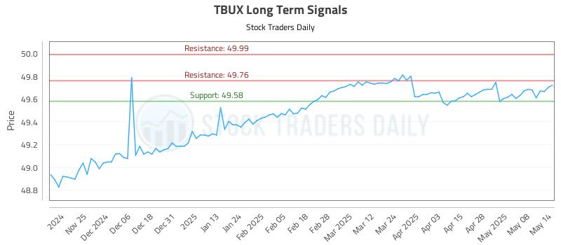 TBUX Long Term Analysis for May 15 2025 TBUX Long Term Analysis for May 15 2025