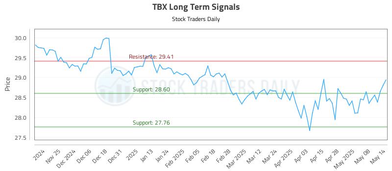 TBX Long Term Analysis for May 15 2025 TBX Long Term Analysis for May 15 2025
