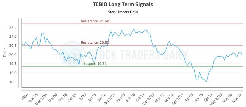 TCBIO Long Term Analysis for May 15 2025 TCBIO Long Term Analysis for May 15 2025