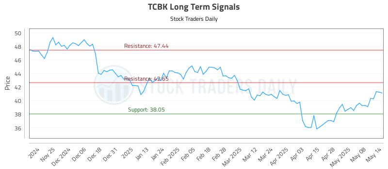 TCBK Long Term Analysis for May 15 2025 TCBK Long Term Analysis for May 15 2025