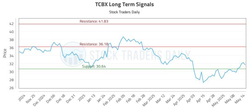 TCBX Long Term Analysis for May 15 2025 TCBX Long Term Analysis for May 15 2025
