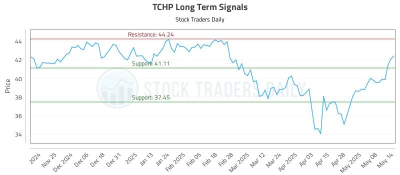 TCHP Long Term Analysis for May 15 2025 TCHP Long Term Analysis for May 15 2025