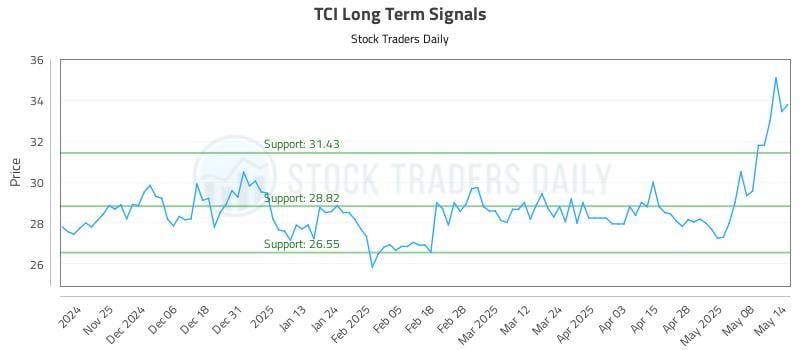 TCI Long Term Analysis for May 15 2025 TCI Long Term Analysis for May 15 2025