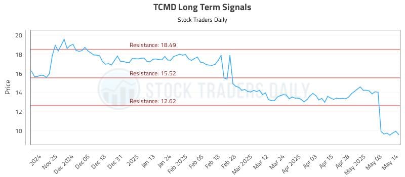 TCMD Long Term Analysis for May 15 2025 TCMD Long Term Analysis for May 15 2025
