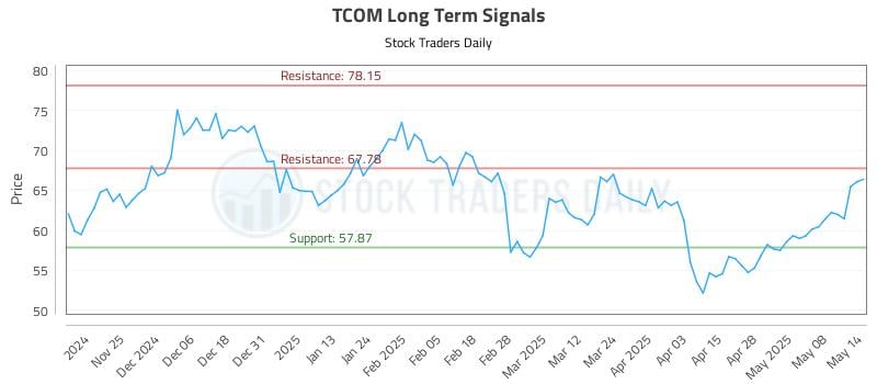 TCOM Long Term Analysis for May 15 2025 TCOM Long Term Analysis for May 15 2025