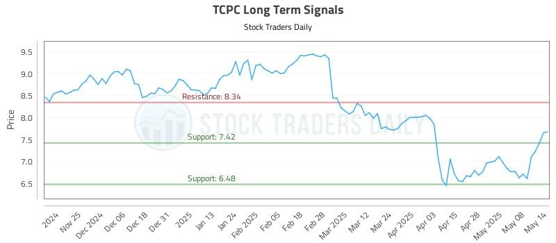 TCPC Long Term Analysis for May 15 2025 TCPC Long Term Analysis for May 15 2025