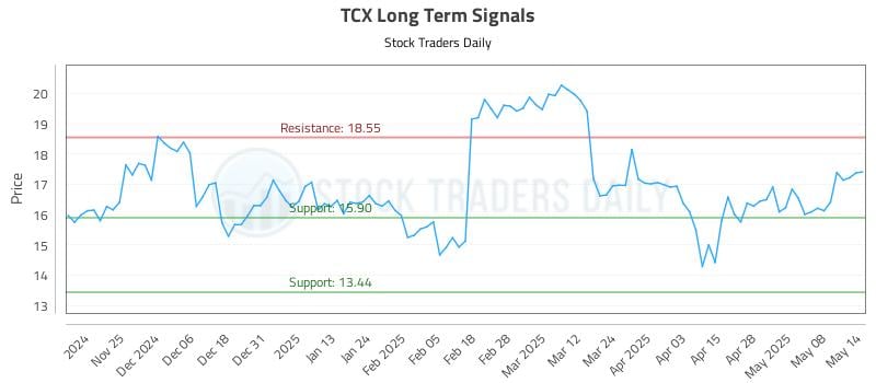 TCX Long Term Analysis for May 15 2025