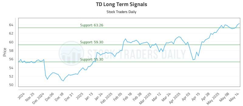 TD Long Term Analysis for May 15 2025 TD Long Term Analysis for May 15 2025
