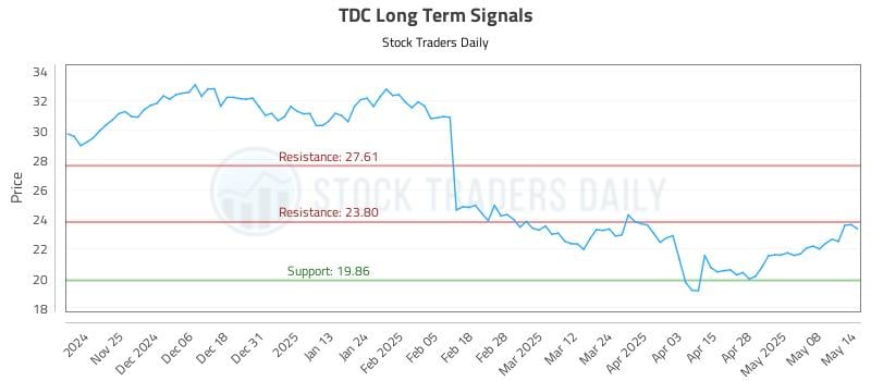 TDC Long Term Analysis for May 15 2025 TDC Long Term Analysis for May 15 2025