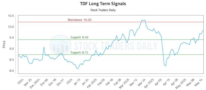 TDF Long Term Analysis for May 15 2025 TDF Long Term Analysis for May 15 2025