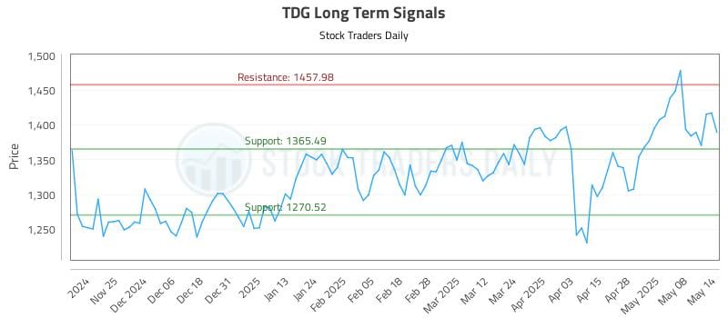 TDG Long Term Analysis for May 15 2025 TDG Long Term Analysis for May 15 2025