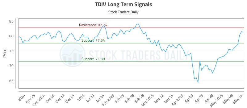 TDIV Long Term Analysis for May 15 2025 TDIV Long Term Analysis for May 15 2025