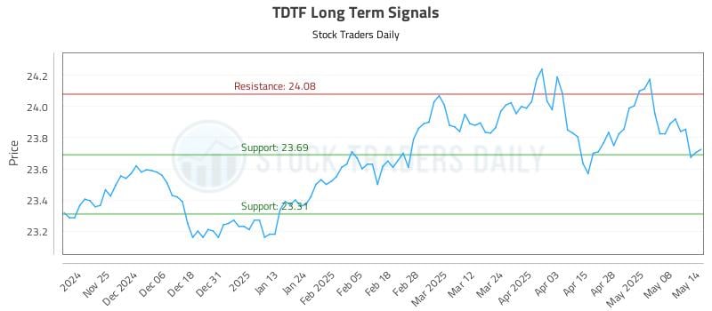 TDTF Long Term Analysis for May 15 2025 TDTF Long Term Analysis for May 15 2025