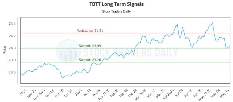 TDTT Long Term Analysis for May 15 2025 TDTT Long Term Analysis for May 15 2025