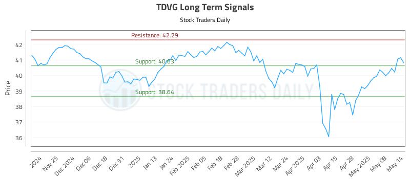 TDVG Long Term Analysis for May 15 2025