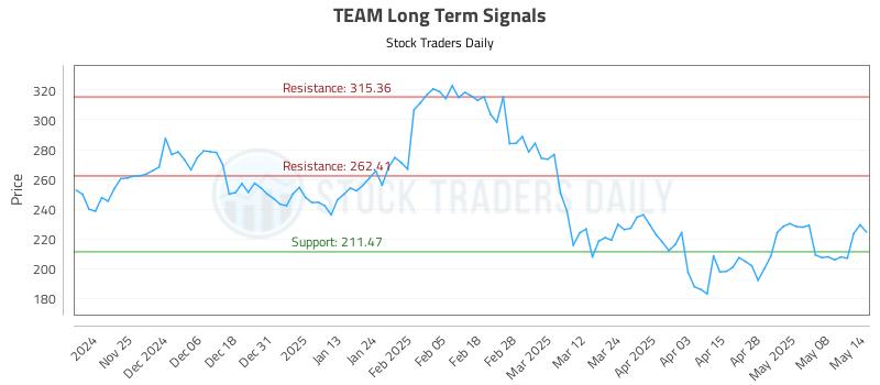 TEAM Long Term Analysis for May 15 2025