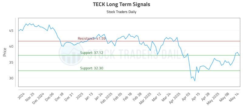 TECK Long Term Analysis for May 15 2025