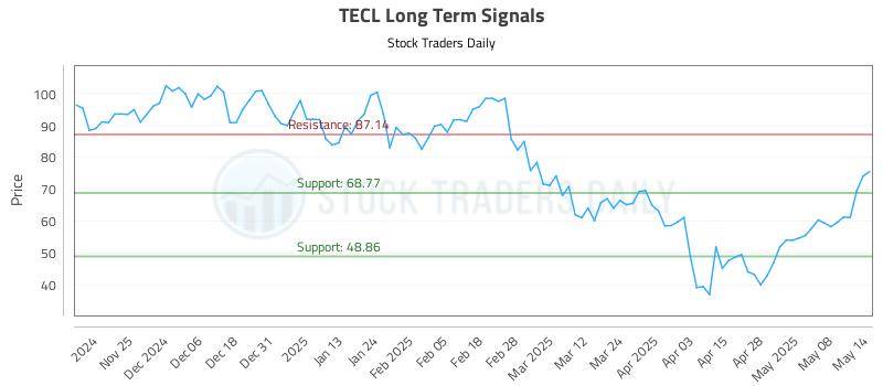 TECL Long Term Analysis for May 15 2025 TECL Long Term Analysis for May 15 2025