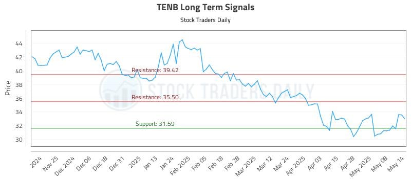 TENB Long Term Analysis for May 15 2025 TENB Long Term Analysis for May 15 2025