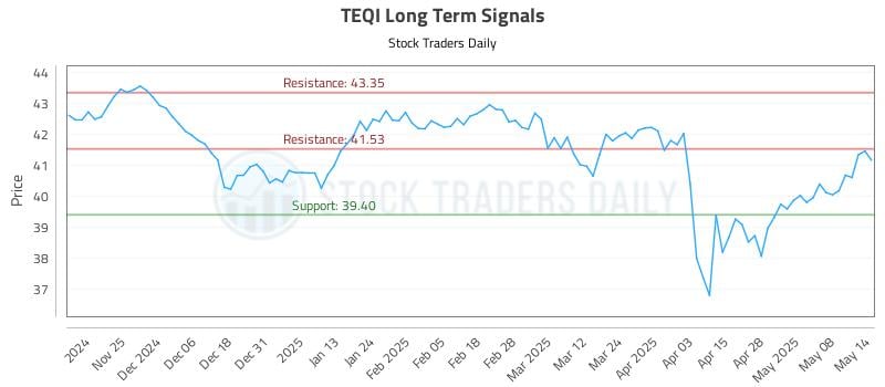 TEQI Long Term Analysis for May 15 2025 TEQI Long Term Analysis for May 15 2025