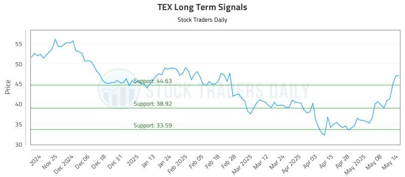 TEX Long Term Analysis for May 15 2025 TEX Long Term Analysis for May 15 2025