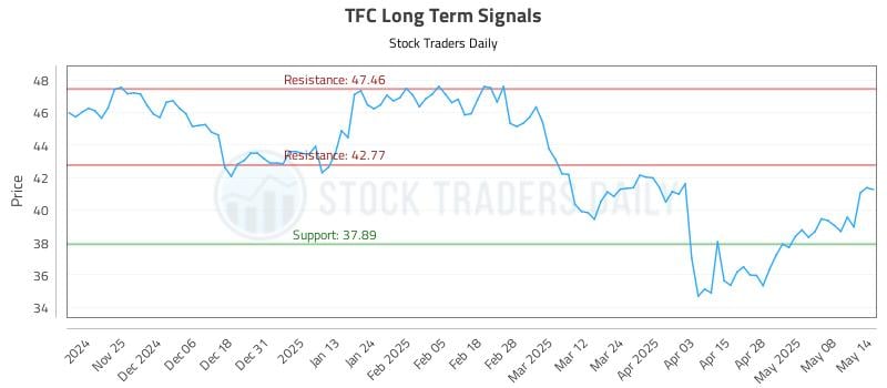 TFC Long Term Analysis for May 15 2025 TFC Long Term Analysis for May 15 2025