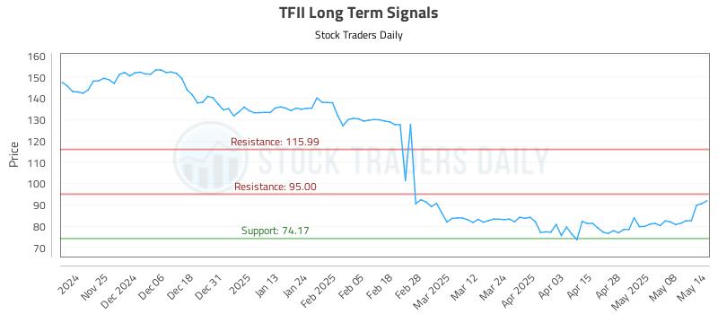 TFII Long Term Analysis for May 15 2025 TFII Long Term Analysis for May 15 2025