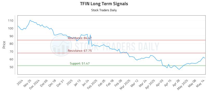 TFIN Long Term Analysis for May 15 2025 TFIN Long Term Analysis for May 15 2025