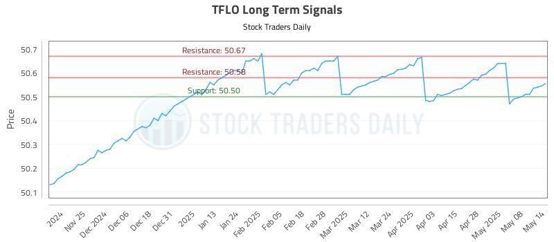 TFLO Long Term Analysis for May 15 2025 TFLO Long Term Analysis for May 15 2025
