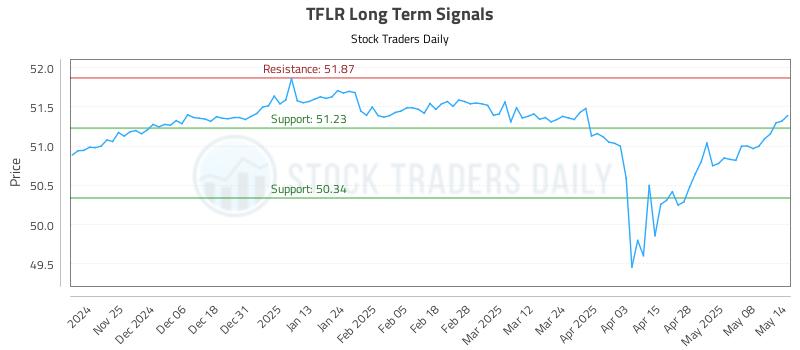 TFLR Long Term Analysis for May 15 2025 TFLR Long Term Analysis for May 15 2025