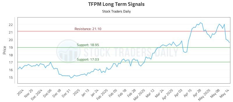 TFPM Long Term Analysis for May 15 2025 TFPM Long Term Analysis for May 15 2025