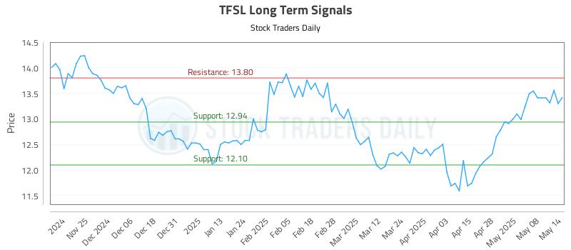TFSL Long Term Analysis for May 15 2025