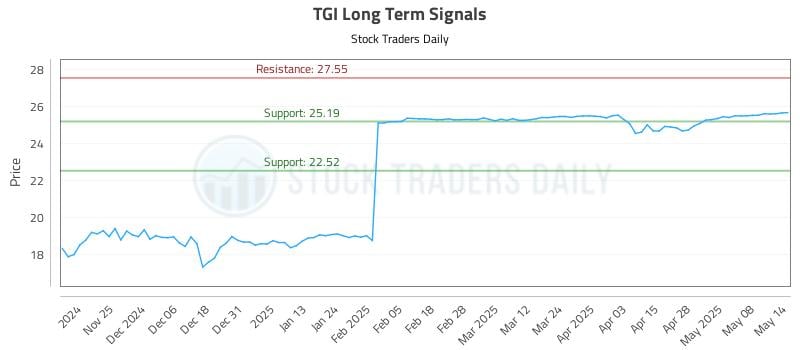 TGI Long Term Analysis for May 15 2025 TGI Long Term Analysis for May 15 2025