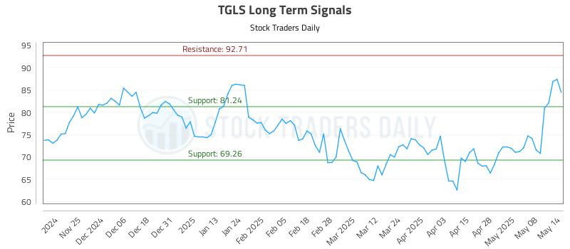 TGLS Long Term Analysis for May 15 2025 TGLS Long Term Analysis for May 15 2025
