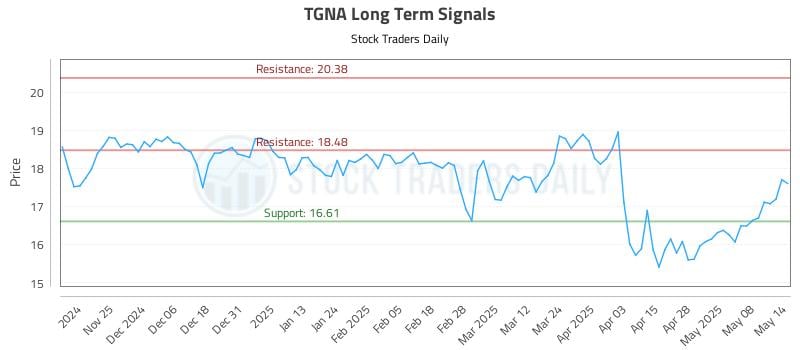 TGNA Long Term Analysis for May 15 2025 TGNA Long Term Analysis for May 15 2025