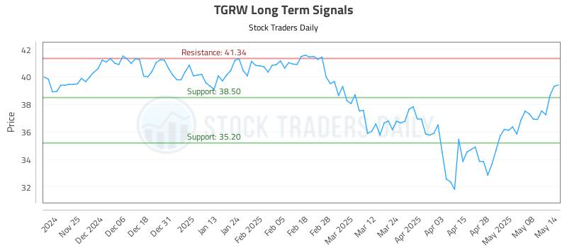 TGRW Long Term Analysis for May 15 2025 TGRW Long Term Analysis for May 15 2025