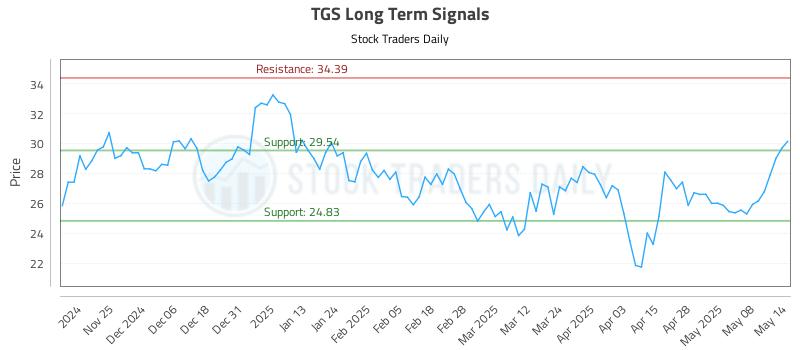 TGS Long Term Analysis for May 15 2025 TGS Long Term Analysis for May 15 2025