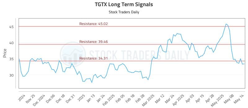 TGTX Long Term Analysis for May 15 2025 TGTX Long Term Analysis for May 15 2025