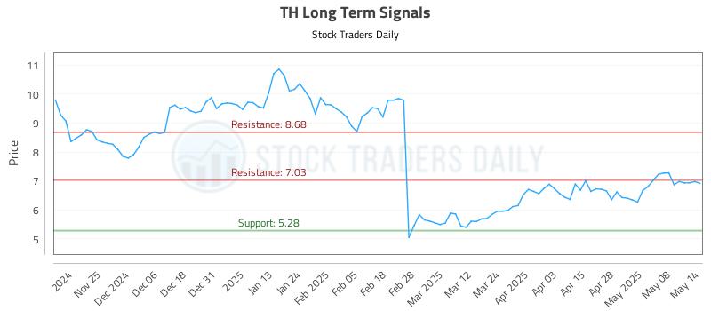 TH Long Term Analysis for May 15 2025 TH Long Term Analysis for May 15 2025