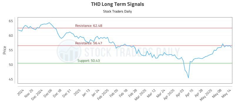 THD Long Term Analysis for May 15 2025