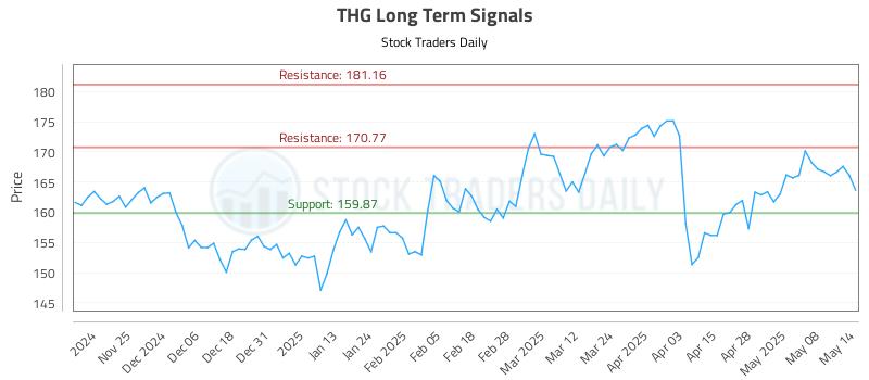 THG Long Term Analysis for May 15 2025