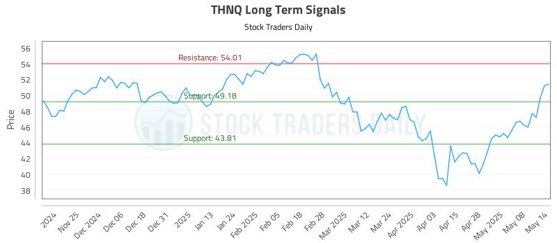 THNQ Long Term Analysis for May 15 2025