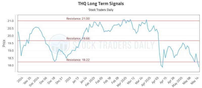 THQ Long Term Analysis for May 15 2025