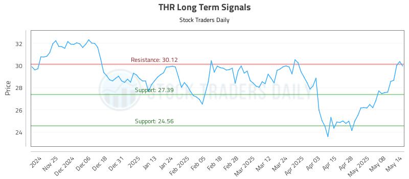THR Long Term Analysis for May 15 2025 THR Long Term Analysis for May 15 2025