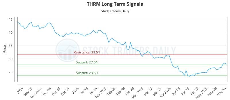 THRM Long Term Analysis for May 15 2025 THRM Long Term Analysis for May 15 2025