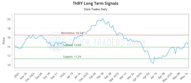 THRY Long Term Analysis for May 15 2025 THRY Long Term Analysis for May 15 2025