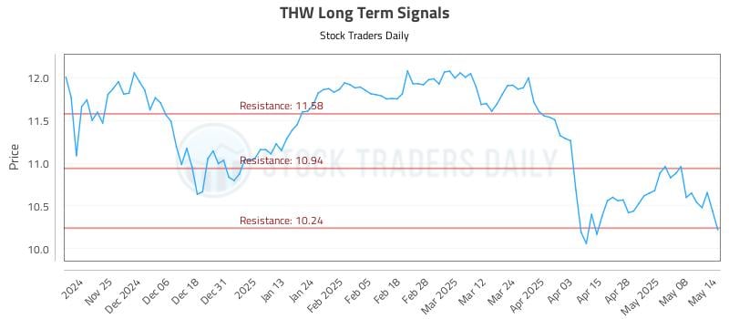 THW Long Term Analysis for May 15 2025 THW Long Term Analysis for May 15 2025