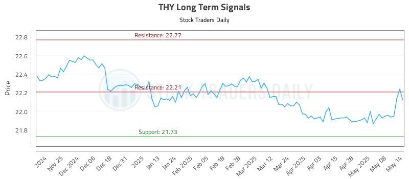 THY Long Term Analysis for May 15 2025 THY Long Term Analysis for May 15 2025