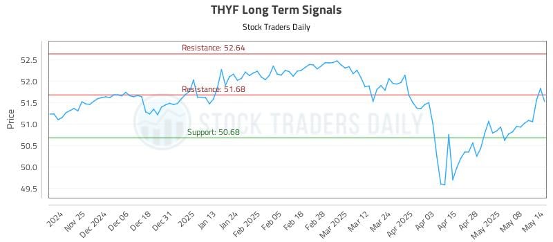 THYF Long Term Analysis for May 15 2025 THYF Long Term Analysis for May 15 2025