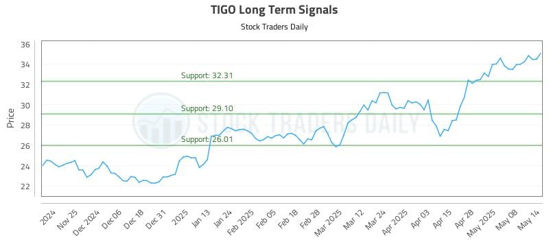 TIGO Long Term Analysis for May 15 2025 TIGO Long Term Analysis for May 15 2025